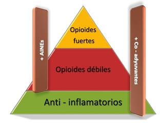 Opioides
fuertes
Opioides débiles
Anti - inflamatorios
 