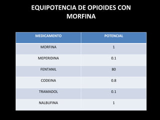 EQUIPOTENCIA DE OPIOIDES CON MORFINA MEDICAMENTO POTENCIAL MORFINA 1 MEPERIDINA 0.1 FENTANIL 80 CODEINA 0.8 TRAMADOL 0.1 NALBUFINA 1 