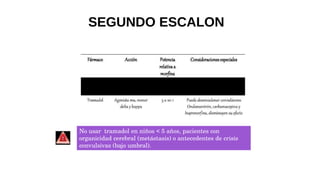 No usar tramadol en niños < 5 años, pacientes con
organicidad cerebral (metástasis) o antecedentes de crisis
convulsivas (bajo umbral).
SEGUNDO ESCALON
 