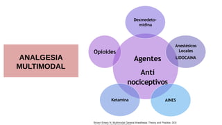 Agentes
Anti
nociceptivos
Dexmedeto-
midina
Anestésicos
Locales
LIDOCAINA
AINES
Ketamina
Opioides
Brown Emery N. Multimodal General Anesthesia: Theory and Practice. DOI:
ANALGESIA
MULTIMODAL
 