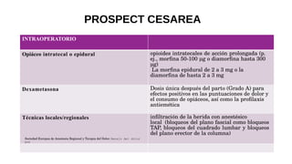 INTRAOPERATORIO
Opiáceo intratecal o epidural opioides intratecales de acción prolongada (p.
ej., morfina 50-100 µg o diamorfina hasta 300
µg)
La morfina epidural de 2 a 3 mg o la
diamorfina de hasta 2 a 3 mg
Dexametasona Dosis única después del parto (Grado A) para
efectos positivos en las puntuaciones de dolor y
el consumo de opiáceos, así como la profilaxis
antiemética
Técnicas locales/regionales
Sociedad Europea de Anestesia Regional y Terapia del Dolor. Manejo del dolor
pos
infiltración de la herida con anestésico
local (bloqueos del plano fascial como bloqueos
TAP, bloqueos del cuadrado lumbar y bloqueos
del plano erector de la columna)
PROSPECT CESAREA
 