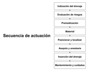 Indicación del drenaje


                          Evaluación de riesgos


                              Premedicación


                                 Material

Secuencia de actuación
                           Posicionar y localizar


                           Asepsia y anestesia


                           Inserción del drenaje


                         Mantenimiento y cuidados
 