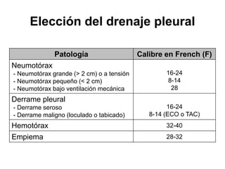 Elección del drenaje pleural

              Patología                    Calibre en French (F)
Neumotórax
- Neumotórax grande (> 2 cm) o a tensión           16-24
- Neumotórax pequeño (< 2 cm)                      8-14
- Neumotórax bajo ventilación mecánica              28
Derrame pleural
- Derrame seroso                                    16-24
- Derrame maligno (loculado o tabicado)       8-14 (ECO o TAC)
Hemotórax                                          32-40
Empiema                                            28-32
 