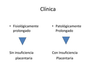 Clínica Fisiológicamente prolongado Sin insuficiencia placentaria Patológicamente Prolongado Con Insuficiencia Placentaria 