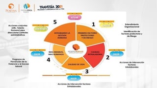 Acciones conjuntas
(ARL- Talento
Humano) para
direccionar controles
administrativos
Entendimiento
Organizacional
Identificación de
factores protectores y
de Riesgo
Acciones de Intervención
factores
Intralaborales
Acciones de Intervención factores
Extralaborales
Programa de
Prevención de la
Violencia y el Ascoso
laboral
 