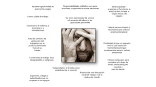 Exceso y falta de trabajo
Tiempo inadecuado para
completar el trabajo de
modo satisfactorio para
nosotros y
para los demás
No tener oportunidad de servirse
eficazmente del talento o las
capacidades personales
Verse expuesto a
prejuicios en función de la
edad, el sexo, la raza, el
origen étnico o la
religión
Ausencia de una descripción
clara del trabajo, o de la
cadena de mando
Responsabilidades múltiples, pero poca
autoridad o capacidad de tomar decisiones
Posibilidad de que un pequeño
error o una inatención
momentáneos tengan
consecuencias serias o incluso
desastrosas
Falta de control o de
satisfacción del
trabajador por el
producto terminado
fruto de su
trabajo
Inseguridad en el empleo, poca
estabilidad de la posición
Exposición a la violencia, a
amenazas o a
intimidaciones
Falta de reconocimiento o
recompensa por un buen
rendimiento laboral
Condiciones de trabajo físico
desagradables o peligrosas
Superiores, colegas o
subordinados que no
cooperan ni nos apoyan
No tener oportunidad de
exponer las quejas
 