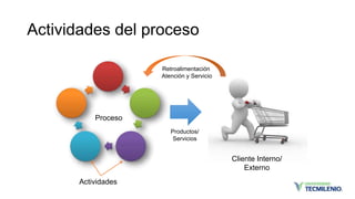 Actividades del proceso
Actividades
Cliente Interno/
Externo
Proceso
Retroalimentación
Atención y Servicio
Productos/
Servicios
 