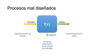 Procesos mal diseñados
f(x)
SalidasEntradas
Desperdicio
Especificaciones de
entrada
Especificaciones de
salida
Eficiencia
Desempeño
Productividad
Rentabilidad
 