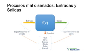 Procesos mal diseñados: Entradas y
Salidas
f(x)
SalidasEntradas
Desperdicio
Especificaciones de
entrada
Especificaciones de
salida
Qué
Cómo
Cuándo
Dónde
Quién
Porqué
 