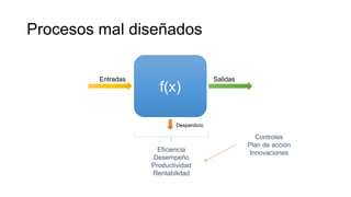 Procesos mal diseñados
f(x)
SalidasEntradas
Desperdicio
Eficiencia
Desempeño
Productividad
Rentabilidad
Controles
Plan de acción
Innovaciones
 