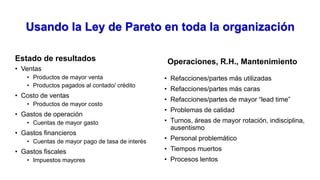 Estado de resultados
• Ventas
• Productos de mayor venta
• Productos pagados al contado/ crédito
• Costo de ventas
• Productos de mayor costo
• Gastos de operación
• Cuentas de mayor gasto
• Gastos financieros
• Cuentas de mayor pago de tasa de interés
• Gastos fiscales
• Impuestos mayores
Operaciones, R.H., Mantenimiento
• Refacciones/partes más utilizadas
• Refacciones/partes más caras
• Refacciones/partes de mayor “lead time”
• Problemas de calidad
• Turnos, áreas de mayor rotación, indisciplina,
ausentismo
• Personal problemático
• Tiempos muertos
• Procesos lentos
Usando la Ley de Pareto en toda la organización
 