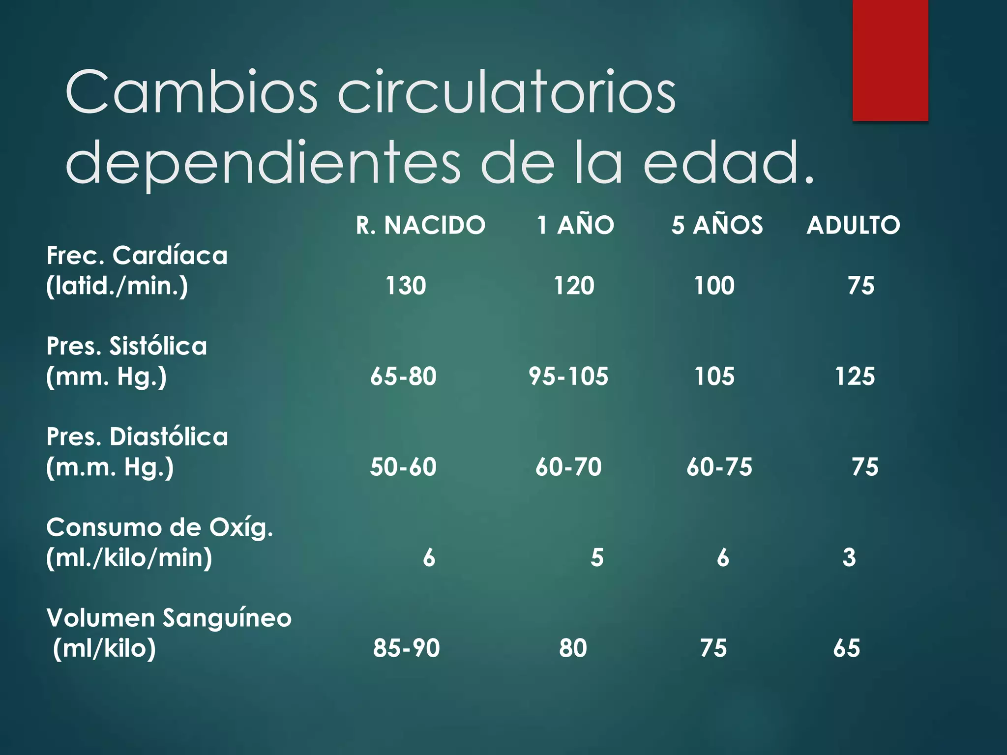 Cambios circulatorios
dependientes de la edad.
R. NACIDO 1 AÑO 5 AÑOS ADULTO
Frec. Cardíaca
(latid./min.) 130 120 100 75
Pres. Sistólica
(mm. Hg.) 65-80 95-105 105 125
Pres. Diastólica
(m.m. Hg.) 50-60 60-70 60-75 75
Consumo de Oxíg.
(ml./kilo/min) 6 5 6 3
Volumen Sanguíneo
(ml/kilo) 85-90 80 75 65
 