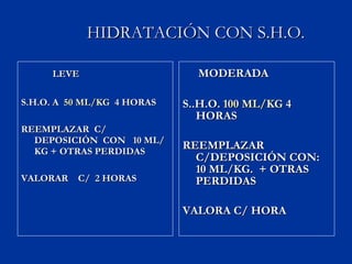 HIDRATACIÓN CON S.H.O. LEVE S.H.O. A  50 ML/KG   4 HORAS REEMPLAZAR  C/ DEPOSICIÓN  CON  10 ML/KG + OTRAS PERDIDAS VALORAR  C/  2 HORAS MODERADA S..H.O.  100 ML/KG  4 HORAS REEMPLAZAR  C/DEPOSICIÓN CON:  10 ML/KG.  + OTRAS PERDIDAS VALORA C/ HORA 