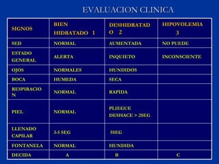 EVALUACION CLINICA SIGNOS BIEN HIDRATADO  1 DESHIDRATADO  2 HIPOVOLEMIA  3 SED NORMAL AUMENTADA NO PUEDE ESTADO GENERAL ALERTA INQUIETO INCONSCIENTE OJOS NORMALES HUNDIDOS BOCA HUMEDA SECA RESPIRACION NORMAL RAPIDA PIEL NORMAL PLIEGUE DESHACE > 2SEG LLENADO  CAPILAR 3-5 SEG 5SEG FONTANELA NORMAL HUNDIDA DECIDA A B C 