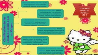 Clasificacióndelos
residuossolidospor
suOrigen
Residuos de atención de Salud:
aquellos residuos de actividades para la
atención e investigación medica, en
establecimiento como hospitales, clínicas,
centros y puestos de salud.
Residuos industriales: aquellos
residuos peligrosos o no peligrosos
generados en procesos productivos de
distintas industrias como la industria
manufactura ,minera ,química ,etc.
Residuos de actividades de
construcción: aquellos generados por
actividades y procesos de construcción ,
rehabilitación, restauración , remodelación ,etc.
Residuos comerciales: Aquellos
residuos generados durante el desarrollo de
las actividades (Papel, Plásticos, embalajes ,
diversos restos de aseo personal )
Residuos de limpieza de espacios
Públicos: aquellos residuos generados por
los servicios de barrido y limpieza de pistas ,
veredas, plazas, parques, y otros áreas publicas.
Residuos domiciliarios: aquellos
residuos generados en las actividades
domesticas realizadas en los domicilios.
ELABORADO
POR MARY
MENDOZA
4TO A
 