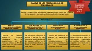 MANEJO DE LOS RESIDUOS SOLIDOS
MUNICIPALES
ESTUDIO Y
CARACTERIZACION DE LOS
RESIDUOS SOLIDOS
PLAN INTEGRAL DE
GESTION AMBIENTAL DE
RESIDUOS SOLIDOS
PROGRAMA DE
SEGREGACION EN LA
FUENTE
PLAN DE CIERRE Y
RECUPERACION DE
BOTADEROS
Refiere a toda actividad técnica operativa de residuos solidos que involucre
la manipulación, acondicionamiento, recolección, transporte,etc.
Consiste en obtener
información primaria
relacionada con la
caracterización de los
residuos solidos, a fin de
contar con una estadística
del tipo de residuos.
Se encuentran obligadas a
aprobar u ejecutar un plan
integral de gestión ambiental
de residuos solidos, en el
que se establece objetivos y
metas a corto, mediano y
largo plazo.
Consiste en incentivar la
actividad de segregación
entre los
vecinos(generadores de
residuos solidos domésticos)
de una determinada
jurisdicción municipal.
Se denomina botaderos a un
espacio donde se realiza la
acumulación inapropiadas
de residuos solidos, estos
espacios son cerrados y
recuperados por la
municipalidad.
se
Administración
ELABORADO
POR MOISES
POMA
4TO B
 