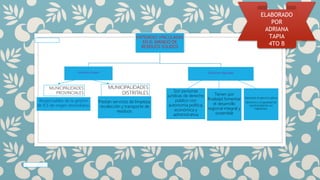 ENTIDADES VINCULADAS
EN EL MANEJO DE
RESIDUOS SOLIDOS
Gobiernos locales Gobiernos regionales
Responsables de la gestión
de R.S de origen domiciliario.
MUNICIPALIDADES
DISTRITALES
Prestan servicios de limpieza,
recolección y transporte de
residuos.
MUNICIPALIDADES
PROVINCIALES Son personas
jurídicas de derecho
público con
autonomía política,
económica y
administrativa
Tienen por
finalidad fomentar
el desarrollo
regional integral y
sostenible
Garantiza el ejercicio pleno
derechos y la igualdad de
oportunidad de sus
habitantes.
ELABORADO
POR
ADRIANA
TAPIA
4TO B
 