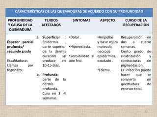 CARACTERÍSTICAS DE LAS QUEMADURAS DE ACUERDO CON SU PROFUNDIDAD

PROFUNDIDAD          TEJIDOS            SINTOMAS         ASPECTO         CURSO DE LA
Y CAUSA DE LA       AFECTADOS                                           RECUPERACION
 QUEMADURA
                 a. Superficial :     •Dolor .         •Ampollas       Recuperación en
Espesor parcial     Epidermis     ,                    y base rojiza   dos     a     cuatro
profundo/           parte superior    •Hiperestesia.   moteada,        semanas.
segundo grado       de la dermis                       necrosis        Cierto grado de
                    curación    se    •Sensibilidad al epidérmica,     cicatrización      y
Escaldaduras        produce     en    aire frio.       exudado .       contracturas sin
Llamas       por    10-15 días,                                        pigmentación.
fogonazo.                                              •Edema.         La infección puede
                 b. Profunda:                                          hacer que se
                    parte de la                                        convierta        en
                    dermis                                             quemadura        de
                    profunda.                                          espesor total.
                    Cura en 3 -4
                    semanas.


                                                                                      12
 