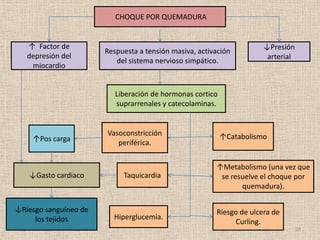 CHOQUE POR QUEMADURA


   ↑ Factor de                                                        ↓Presión
                       Respuesta a tensión masiva, activación
   depresión del                                                       arterial
                          del sistema nervioso simpático.
    miocardio


                          Liberación de hormonas cortico
                          suprarrenales y catecolaminas.


                       Vasoconstricción                    ↑Catabolismo
    ↑Pos carga            periférica.


                                                        ↑Metabolismo (una vez que
   ↓Gasto cardiaco          Taquicardia                  se resuelve el choque por
                                                               quemadura).

↓Riesgo sanguíneo de                                    Riesgo de ulcera de
     los tejidos         Hiperglucemia.
                                                             Curling.
                                                                                  28
 