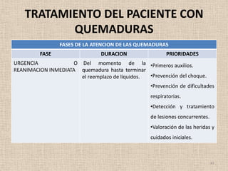TRATAMIENTO DEL PACIENTE CON
           QUEMADURAS
                 FASES DE LA ATENCION DE LAS QUEMADURAS
         FASE                   DURACION                  PRIORIDADES
URGENCIA             O Del momento de la •Primeros auxilios.
REANIMACION INMEDIATA quemadura hasta terminar
                       el reemplazo de líquidos. •Prevención del choque.
                                                   •Prevención de dificultades
                                                   respiratorias.
                                                   •Detección y tratamiento
                                                   de lesiones concurrentes.
                                                   •Valoración de las heridas y
                                                   cuidados iniciales.



                                                                               43
 