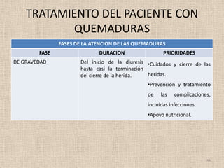 TRATAMIENTO DEL PACIENTE CON
            QUEMADURAS
               FASES DE LA ATENCION DE LAS QUEMADURAS
        FASE                 DURACION                  PRIORIDADES
DE GRAVEDAD           Del inicio de la diuresis •Cuidados y cierre de las
                      hasta casi la terminación
                      del cierre de la herida.  heridas.
                                                •Prevención y tratamiento
                                                de   las    complicaciones,
                                                incluidas infecciones.
                                                •Apoyo nutricional.




                                                                         44
 