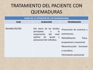 TRATAMIENTO DEL PACIENTE CON
            QUEMADURAS
                 FASES DE LA ATENCION DE LAS QUEMADURAS
         FASE                   DURACION                    PRIORIDADES

REHABILITACIÓN          Del cierre de las heridas •Prevención de cicatrices y
                        principales        a       la
                        restauración del nivel contracturas.
                        optimo de ajuste y •Rehabilitación                 física,
                        psicosocial del individuo.
                                                      ocupacional y vocacional.
                                                      •Reconstrucción funcional
                                                      y cosmética.
                                                      •Orientación psicosocial.




                                                                                  45
 