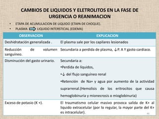 CAMBIOS DE LIQUIDOS Y ELETROLITOS EN LA FASE DE
                    URGENCIA O REANIMACION
   •   ETAPA DE ACUMULACION DE LIQUIDO (ETAPA DE CHOQUE).
   •   PLASMA      LIQUIDO INTERSTICIAL (EDEMA)
         OBSERVACION                                         EXPLICACION
Deshidratación generalizada .        El plasma sale por los capilares lesionados
Reducción       de         volumen Secundaria a perdida de plasma, ↓P. A Y gasto cardiaco.
sanguíneo.
Disminución del gasto urinario.      Secundaria a:
                                     •Perdida de líquidos,
                                     •↓ del flujo sanguíneo renal
                                     •Retención de Na+ y agua por aumento de la actividad
                                     suprarrenal.(Hemolisis de los eritrocitos que causa
                                     hemoglobinuria y mionecrosis o mioglobinuria)
Exceso de potasio (K +).             El traumatismo celular masivo provoca salida de K+ al
                                     liquido extracelular (por lo regular, la mayor parte del K+
                                     es intracelular).                                     46
 