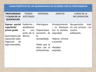 CARACTERÍSTICAS DE LAS QUEMADURAS DE ACUERDO CON SU PROFUNDIDAD


PROFUNDIDAD    TEJIDOS          SINTOMAS         ASPECTO           CURSO DE LA
Y CAUSA DE LA AFECTADOS                                           RECUPERACION
 QUEMADURA

Espesor parcial Epidermis ;    •Hormigueo.    •Enrojecimiento   Recuperación total
superficial/     posiblemen                   , se blanquea     en una semana , sin
primer grado     te     una    •Hiperestesia con la presión,    cicatriz.
                 parte de la   (aumento de sequedad.            Exfoliación.
Quemadura por dermis.          la
exposición solar               sensibilidad). •Edema mínimo
Fogonazo      de                              o ausente.
baja intensidad.               •Dolor que se
                               alivia con el •Posibles
                               enfriamiento. ampollas.




                                                                                 9
 