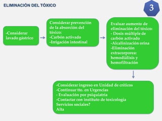 -Considerar
lavado gástrico
3
-Considerar ingreso en Unidad de críticos
-Continuar tto. en Urgencias
- Evaluación por psiquiatría
-Contactar con instituto de toxicología
Servicios sociales?
Alta
ELIMINACIÓN DEL TÓXICO
Considerar prevención
de la absorción del
tóxico:
-Carbón activado
-Irrigación intestinal
Evaluar aumento de
eliminación del tóxico:
- Dosis múltiple de
carbón activado
-Alcalinización orina
-Eliminación
extracorporea:
hemodiálisis y
hemofiltración
 