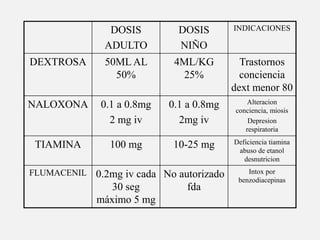 DOSIS
ADULTO
DOSIS
NIÑO
INDICACIONES
DEXTROSA 50ML AL
50%
4ML/KG
25%
Trastornos
conciencia
dext menor 80
NALOXONA 0.1 a 0.8mg
2 mg iv
0.1 a 0.8mg
2mg iv
Alteracion
conciencia, miosis
Depresion
respiratoria
TIAMINA 100 mg 10-25 mg Deficiencia tiamina
abuso de etanol
desnutricion
FLUMACENIL 0.2mg iv cada
30 seg
máximo 5 mg
No autorizado
fda
Intox por
benzodiacepinas
 