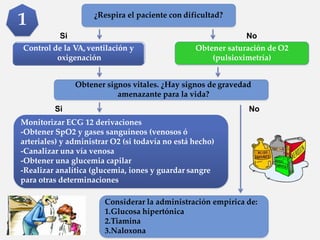 ¿Respira el paciente con dificultad?
Control de la VA, ventilación y
oxigenación
Si No
Obtener saturación de O2
(pulsioximetría)
Obtener signos vitales. ¿Hay signos de gravedad
amenazante para la vida?
Si
Monitorizar ECG 12 derivaciones
-Obtener SpO2 y gases sanguíneos (venosos ó
arteriales) y administrar O2 (si todavía no está hecho)
-Canalizar una vía venosa
-Obtener una glucemia capilar
-Realizar analítica (glucemia, iones y guardar sangre
para otras determinaciones
No
Considerar la administración empírica de:
1.Glucosa hipertónica
2.Tiamina
3.Naloxona
1
 
