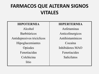 FARMACOS QUE ALTERAN SIGNOS
VITALES
HIPOTERMIA
Alcohol
Barbitúricos
Antidepresivos tricíclicos
Hipoglucemiantes
Opiodes
Fenotiacidas
Colchicina
litio
HIPERTERMIA
Anfetaminas
Anticolinergicos
Antihistamínicos
Cocaína
Inhibidores MAO
Fenotiacides
Salicilatos
 
