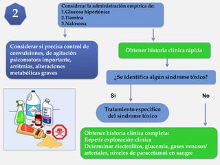 Considerar si precisa control de
convulsiones, de agitación
psicomotora importante,
arritmias, alteraciones
metabólicas graves
Obtener historia clínica rápida
¿Se identifica algún síndrome tóxico?
Tratamiento específico
del síndrome tóxico
2
Si No
Obtener historia clínica completa:
Repetir exploración clínica
Determinar electrolitos, glucemia, gases venosos/
arteriales, niveles de paracetamol en sangre
Considerar la administración empírica de:
1.Glucosa hipertónica
2.Tiamina
3.Naloxona
 
