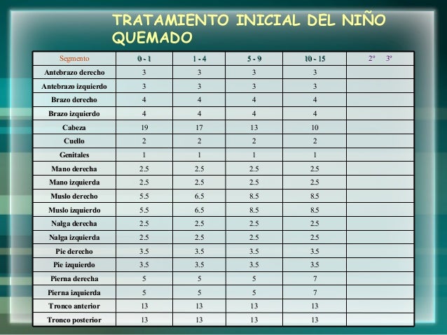 Manejo del paciente pediátrico quemado Manejo del paciente pediátrico quemado