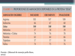 Fuente : (Manual de manejo pollo Ross,
2012)
 