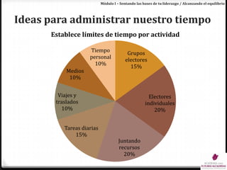Módulo I – Sentando las bases de tu liderazgo / Alcanzando el equilibrioIdeas para administrar nuestro tiempo