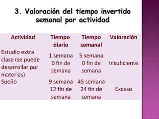 3. Valoración del tiempo invertido
           semanal por actividad

   Actividad      Tiempo      Tiempo     Valoración
                   diario     semanal
Estudio extra
                  1 semana    5 semana
clase (se puede
                   0 fin de    0 fin de Insuficiente
desarrollar por
                   semana      semana
materias)
Sueño             9 semana 45 semana
                  12 fin de 24 fin de      Exceso
                   semana   semana
 