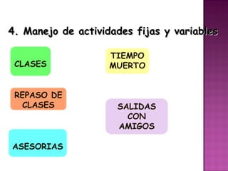 4. Manejo de actividades fijas y variables

                    TIEMPO
 CLASES             MUERTO


 REPASO DE
  CLASES             SALIDAS
                       CON
                     AMIGOS

ASESORIAS
 