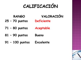 CALIFICACIÓN

     RANGO            VALORACIÓN
25 – 70 puntos    Deficiente

71 – 80 puntos    Aceptable

81 – 90 puntos    Bueno

91 – 100 puntos   Excelente
 