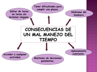 Tener dificultades para
                          cumplir con plazos.
     Saltar de tarea                              Síndrome del
       en tarea sin                                 bombero.
    terminar ninguna.




                CONSECUENCIAS DE
                UN MAL MANEJO DEL
                     TIEMPO

                                                  Aplazamiento
Acceder a cualquier                                constante.
     actividad.         Montones de decisiones
                             pendientes.
 