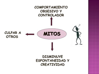 COMPORTAMIENTO
              OBSESIVO Y
             CONTROLADOR




CULPAR A      MITOS
 OTROS




              DISMINUYE
           ESPONTANEIDAD Y
             CREATIVIDAD
 