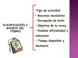 •Tipo de actividad
                  • Recursos necesarios
                  • Percepción de éxito
PLANIFICACIÓN Y   • Objetivo de la tarea
  MANEJO DEL
    TIEMPO        • Posibles dificultades y
                  soluciones
                  • Tiempo disponible y
                  necesario
 