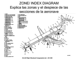 ZONE/ INDEX DIAGRAM
Explica las zonas y el despiece de las
      secciones de la aeronave
 
