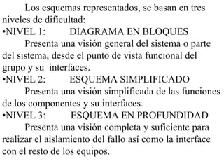 Los esquemas representados, se basan en tres
niveles de dificultad:
•NIVEL 1:         DIAGRAMA EN BLOQUES
      Presenta una visión general del sistema o parte
del sistema, desde el punto de vista funcional del
grupo y su interfaces.
•NIVEL 2:         ESQUEMA SIMPLIFICADO
      Presenta una visión simplificada de las funciones
de los componentes y su interfaces.
•NIVEL 3:         ESQUEMA EN PROFUNDIDAD
      Presenta una visión completa y suficiente para
realizar el aislamiento del fallo así como la interface
con el resto de los equipos.
 