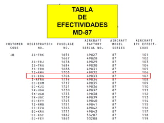 TABLA
      DE
EFECTIVIDADES
    MD-87
 