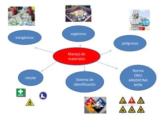 orgánicos
inorgánicos
peligrosos
rotular Sistema de
identificación
Manejo de
materiales
Norma
ONU
ARGENTINA
NFPA
 