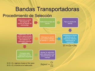 Procedimiento de Selección
Si Ct < Cr, regrese al paso al 3er paso
Si Ct < Cr, el ancho es el adecuado
Determine a partir
del ángulo de
reposo el ángulo de
sobrecarga
Seleccione el tipo de
banda
Fije un ancho de
banda
Multiplique el factor
obtenido por la
velocidad máxima,
obteniendo la
capacidad
Obtenga los pie³/h
que puede manejar
la banda a 1 pie/min
Determine, con el
ancho seleccionado
y las características
del material, la
velocidad máxima
admitida
Compare esta
capacidad con la
capacidad requerida
Ajustar la velocidad
para adecuarla a los
requerimientos del
manejo
Bandas Transportadoras
 