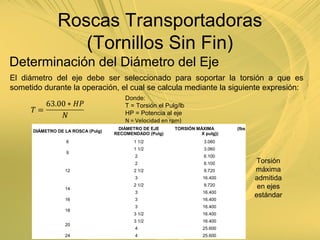 Determinación del Diámetro del Eje
El diámetro del eje debe ser seleccionado para soportar la torsión a que es
sometido durante la operación, el cual se calcula mediante la siguiente expresión:
Donde:
T = Torsión el Pulg/lb
HP = Potencia al eje
N = Velocidad en rpm)
Torsión
máxima
admitida
en ejes
estándar
DIÁMETRO DE LA ROSCA (Pulg)
DIÁMETRO DE EJE
RECOMENDADO (Pulg)
TORSIÓN MÁXIMA (lbs
X pulg})
6 1 1/2 3.060
9
1 1/2 3.060
2 6.100
12
2 6.100
2 1/2 9.720
3 16.400
14
2 1/2 9.720
3 16.400
16 3 16.400
18
3 16.400
3 1/2 16.400
20
3 1/2 16.400
4 25.600
24 4 25.600
Roscas Transportadoras
(Tornillos Sin Fin)
 