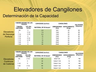 Determinación de la Capacidad
Elevadores
de Descarga
Perfecta
TAMAÑO MÁXIMO DE LOS
TROZOS
CAPACIDAD (ton/hor) CANGILONES
VELOCIDAD
(Pies/min)TAMAÑO
UNIFORME
10% DEL
TOTAL
MATERIAL DE 50 lbs/pie³
DIMENSIONES
(Pul)
ESPACIAMIENTO
(Pulg)
3/4 3 4,5 8x5 20 90
1 3 1/2 7,5 10x6 20 90
1 1/4 3 1/2 8,3 12x6 20 90
1 1/4 4 15 14x8 24 90
1 1/2 4 1/2 17 16x8 24 90
1 1/2 4 1/2 19 18x8 24 90
1 3/4 5 22 20x8 24 90
1 3/4 5 25 24x8 24 90
Elevadores
Continuos
de Cadenas
TAMAÑO MÁXIMO DE LOS
TROZOS
CAPACIDAD (ton/hor) CANGILONES
VELOCIDAD
(Pies/min)TAMAÑO
UNIFORME
10% DEL
TOTAL
MATERIAL DE 50 lbs/pie³
DIMENSIONES
(Pul)
ESPACIAMIENTO
(Pulg)
3/4 2 1/2 20 8x5x7 3/4 8 160
1 3 30 12x6x11 3/4 12 160
1 1/2 3 50 12x6x11 3/4 12 160
1 3/4 4 1/2 60 14x8x11 3/4 12 160
2 5 70 16x8x11 3/4 12 160
Elevadores de Cangilones
 