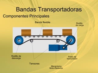 Banda flexible
Rodillo de
descarga
Rodillo
de carga
Polea de
transmisión
Tensores
Mecanismo
Moto-Reductor
Componentes Principales
Bandas Transportadoras
 